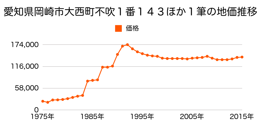 愛知県岡崎市竜美旭町２番１２の地価推移のグラフ