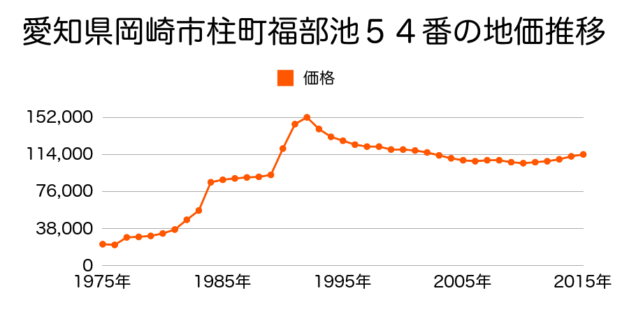 愛知県岡崎市城南町２丁目１０番４の地価推移のグラフ
