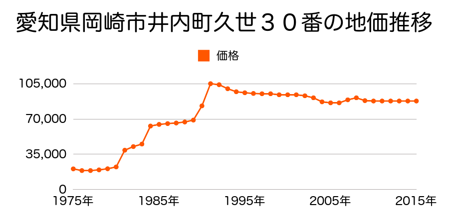 愛知県岡崎市福岡町字仲道１８番１の地価推移のグラフ