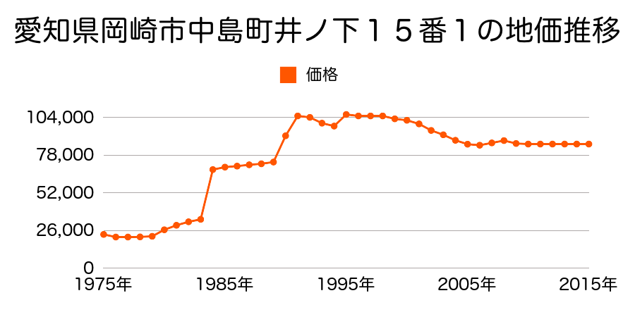 愛知県岡崎市中島西町３丁目５番２１の地価推移のグラフ