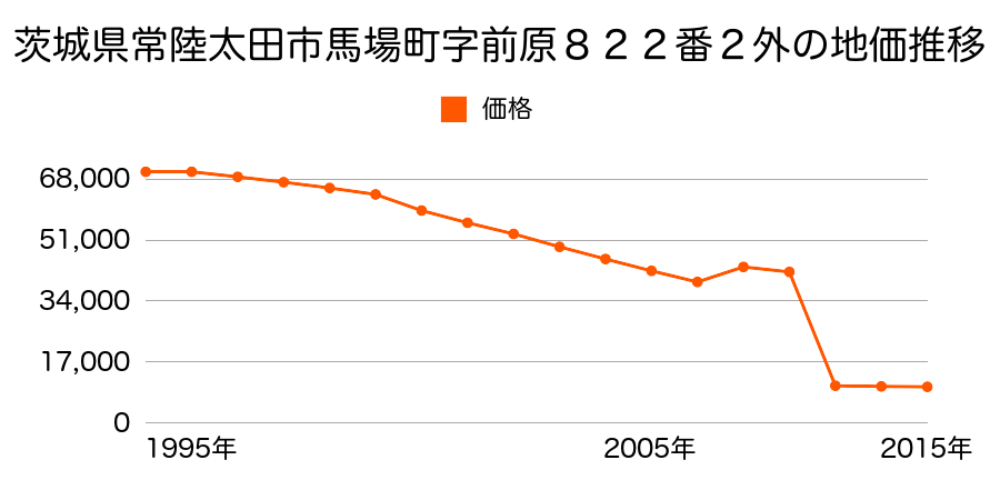 茨城県常陸太田市幡町字柳町１６３２番の地価推移のグラフ