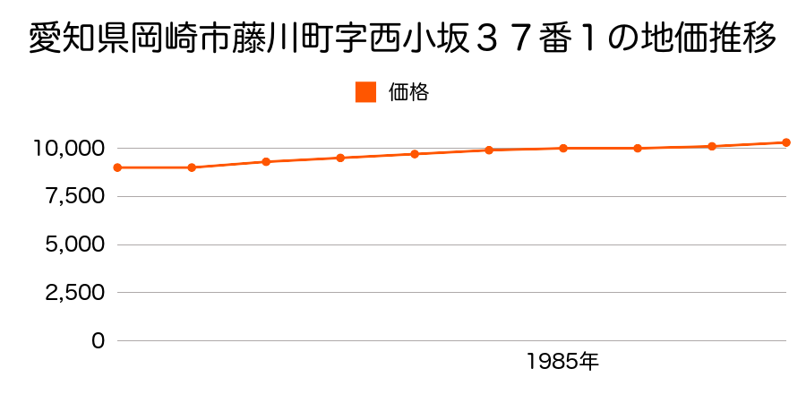 愛知県岡崎市藤川町字西小坂３７番１の地価推移のグラフ