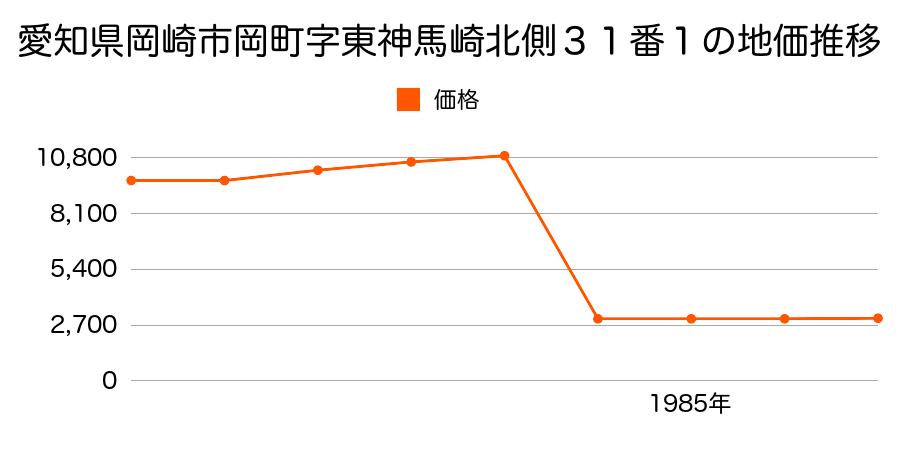愛知県岡崎市大幡町字一佛５５番１の地価推移のグラフ
