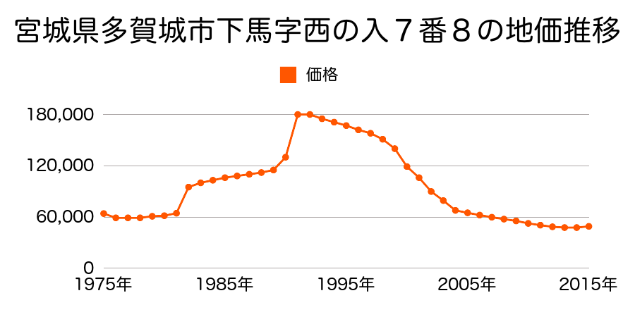宮城県多賀城市下馬５丁目１７３番７の地価推移のグラフ