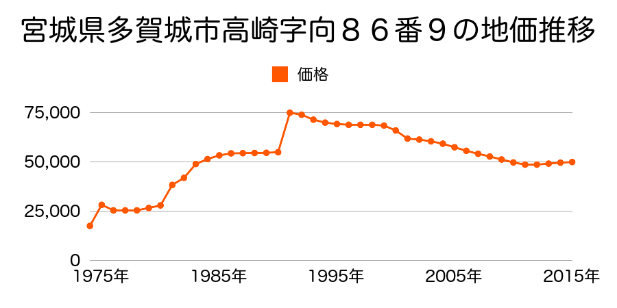宮城県多賀城市高崎１丁目１３２番３４外の地価推移のグラフ