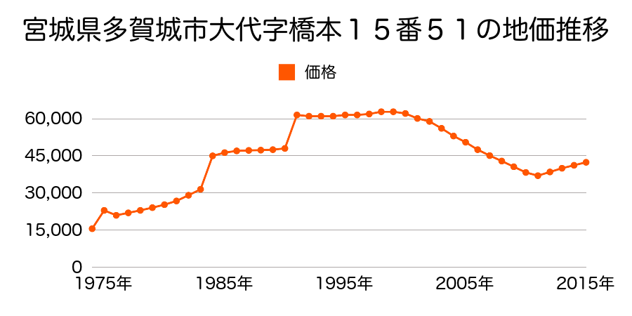 宮城県多賀城市大代４丁目１８番５の地価推移のグラフ