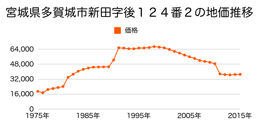 宮城県多賀城市浮島字高原７５番１２の地価推移のグラフ