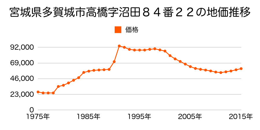 宮城県多賀城市高橋２丁目８４番１３の地価推移のグラフ