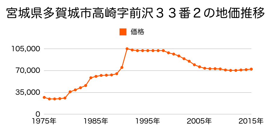宮城県多賀城市東田中１丁目３１１番の地価推移のグラフ