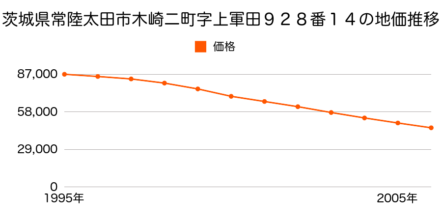 茨城県常陸太田市木崎二町字上軍田９２８番１４の地価推移のグラフ