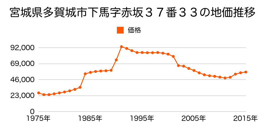 宮城県多賀城市丸山１丁目１２番４２の地価推移のグラフ