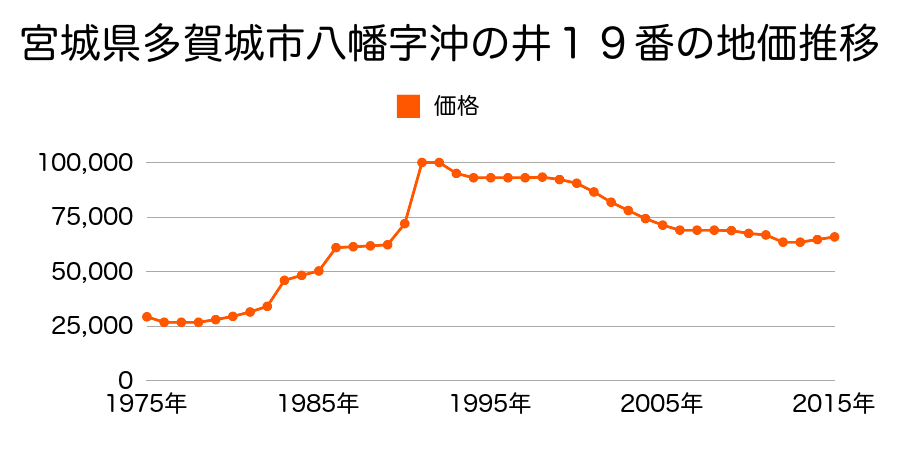 宮城県多賀城市八幡２丁目４１番５の地価推移のグラフ