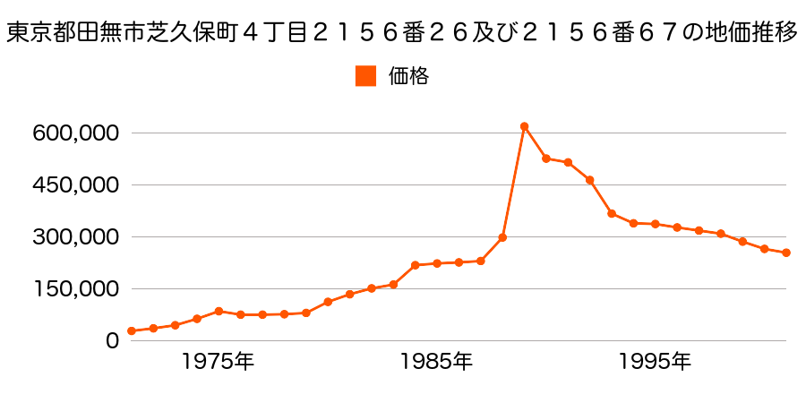 東京都田無市芝久保町５丁目２２９２番１４外の地価推移のグラフ