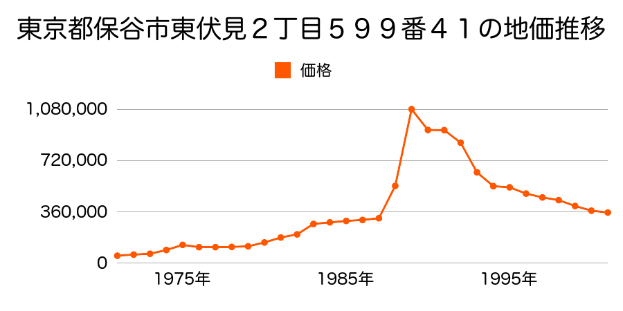 東京都保谷市東伏見３丁目６２５番１８の地価推移のグラフ