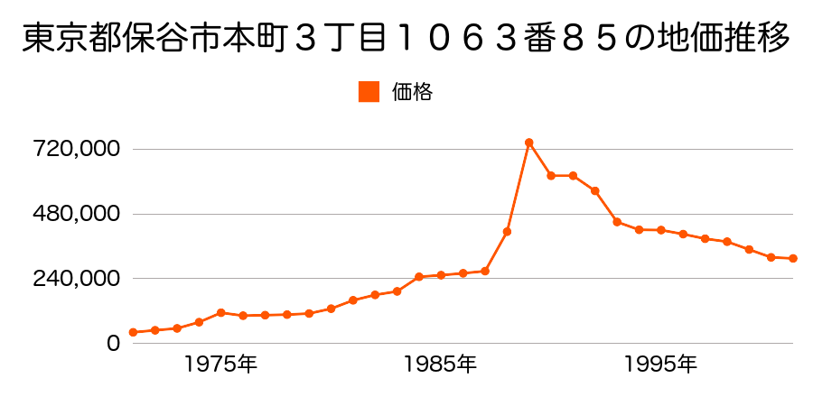東京都保谷市本町３丁目１０６３番９４の地価推移のグラフ