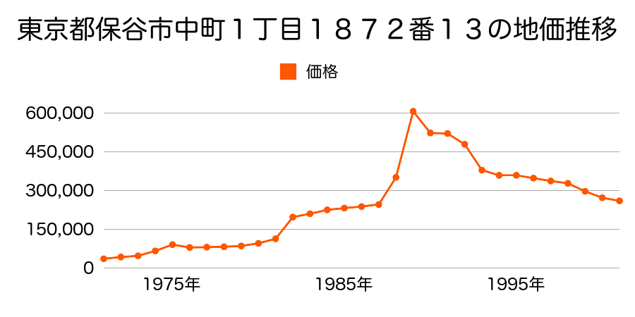 東京都保谷市中町１丁目１８７２番１５の地価推移のグラフ