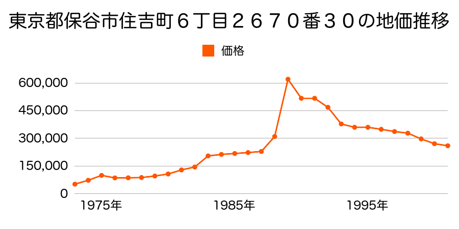 東京都保谷市泉町４丁目２２３７番４の地価推移のグラフ