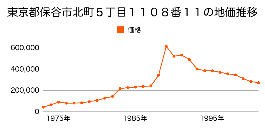 東京都保谷市下保谷２丁目７９５番３７の地価推移のグラフ
