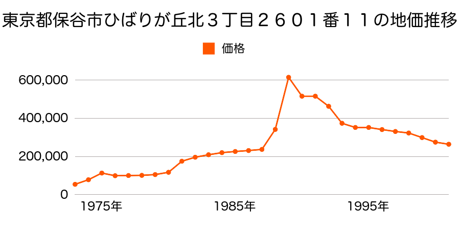 東京都保谷市栄町３丁目１３６３番４の地価推移のグラフ