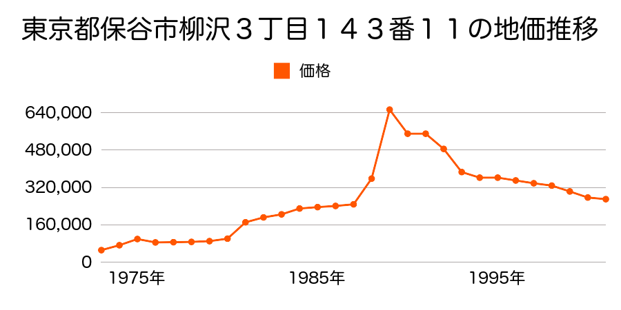 東京都保谷市住吉町３丁目２６５８番４の地価推移のグラフ
