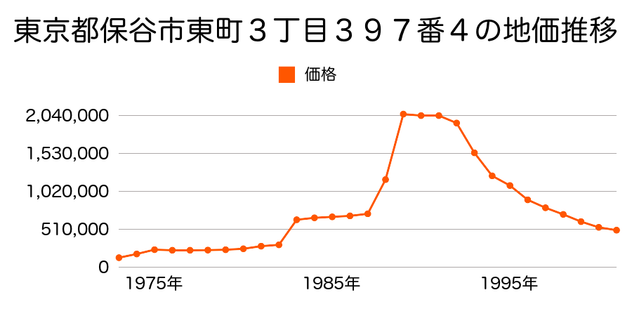 東京都保谷市東町３丁目２９５番１０の地価推移のグラフ