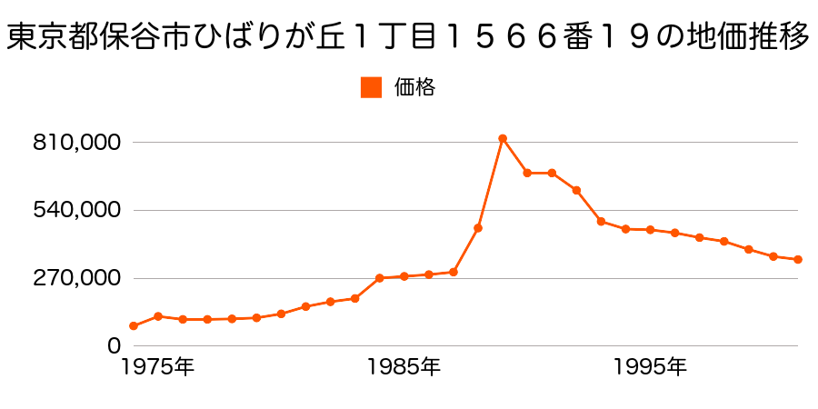 東京都保谷市ひばりが丘１丁目１５６８番１２の地価推移のグラフ
