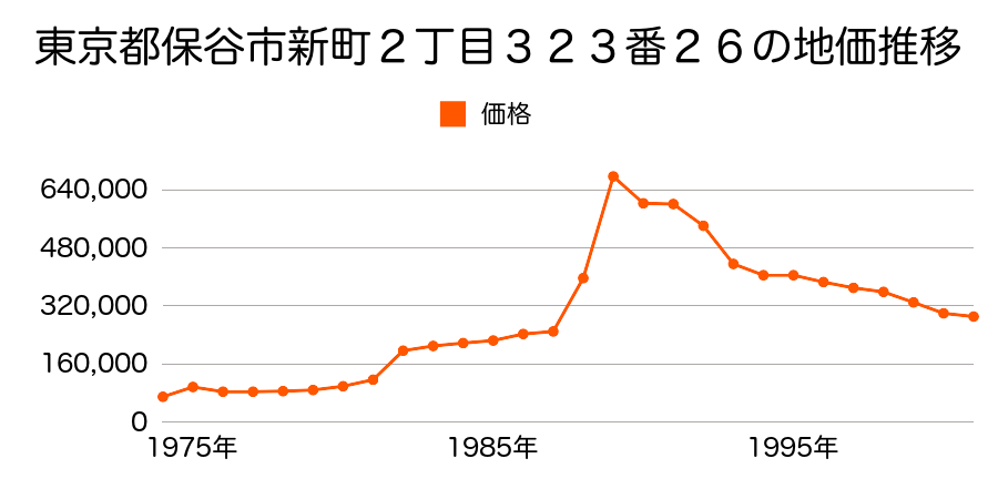 東京都保谷市新町６丁目６６０番９の地価推移のグラフ