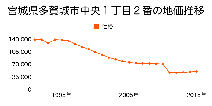 宮城県多賀城市新田字南関合３９番１１の地価推移のグラフ