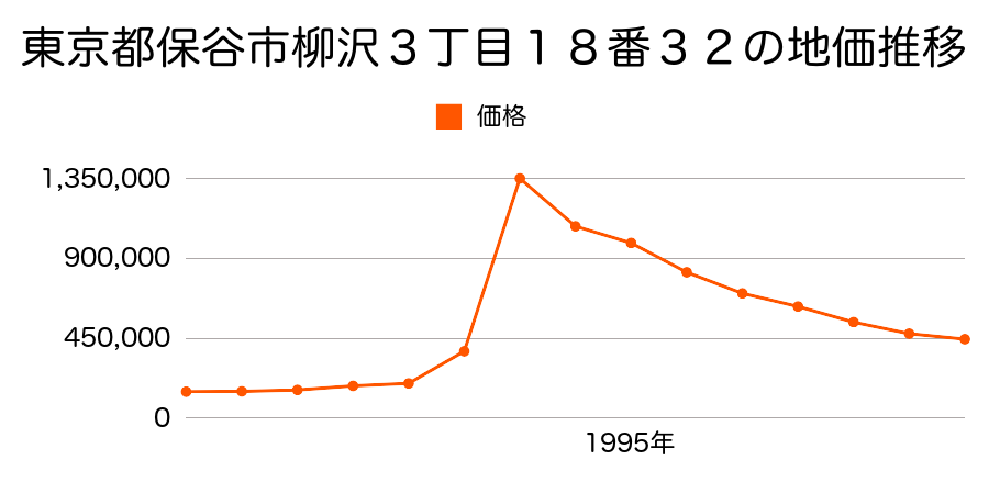 東京都保谷市本町３丁目４４１番１０の地価推移のグラフ