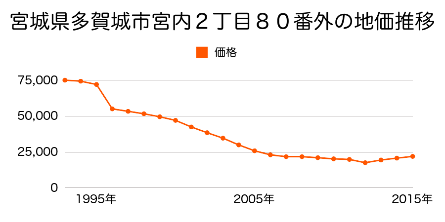 宮城県多賀城市栄２丁目１９０番１の地価推移のグラフ