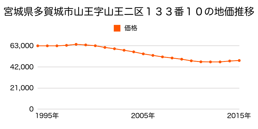 宮城県多賀城市山王字山王二区１３３番１０の地価推移のグラフ