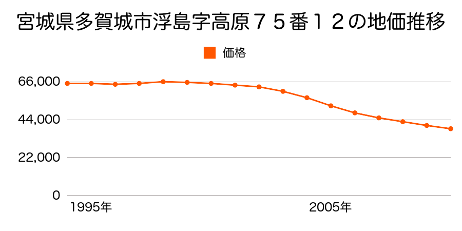 宮城県多賀城市下馬３丁目１２６番１０の地価推移のグラフ