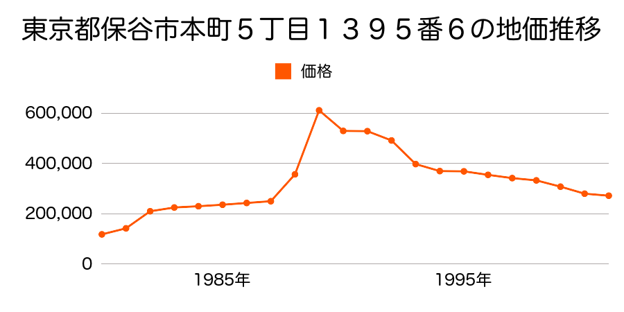 東京都保谷市中町６丁目１９０６番５の地価推移のグラフ
