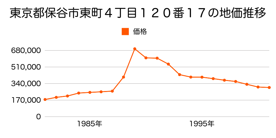 東京都保谷市東町１丁目１９２番３１の地価推移のグラフ