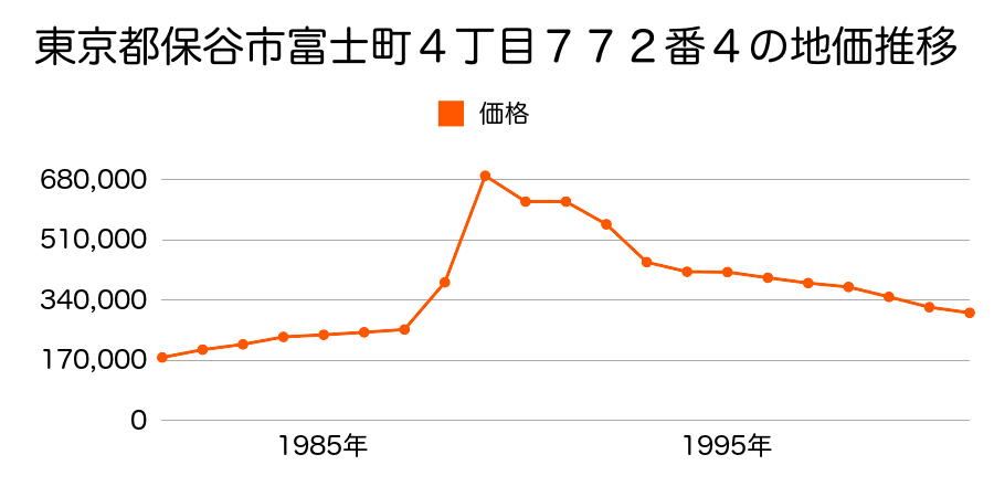 東京都保谷市富士町６丁目５６０番１０の地価推移のグラフ