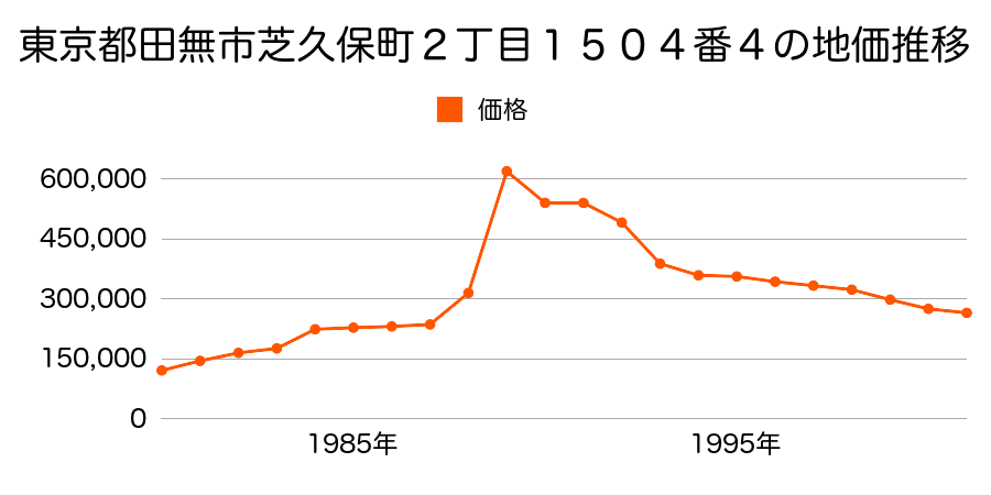 東京都田無市芝久保町１丁目１４９４番３の地価推移のグラフ
