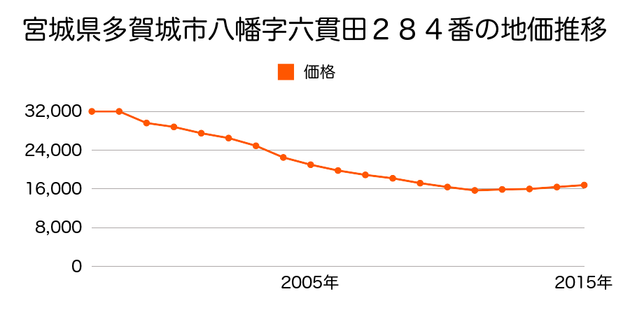 宮城県多賀城市新田字北１１４番外の地価推移のグラフ