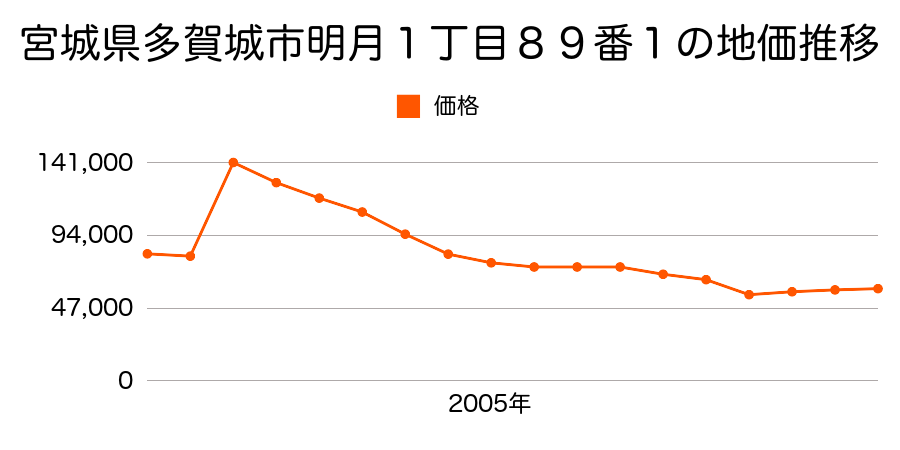 宮城県多賀城市町前３丁目５７番１外の地価推移のグラフ