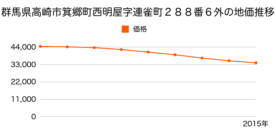 群馬県高崎市箕郷町西明屋字連雀町２８８番６外の地価推移のグラフ