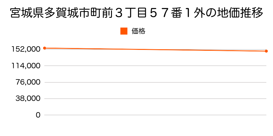 宮城県多賀城市町前３丁目５７番１外の地価推移のグラフ