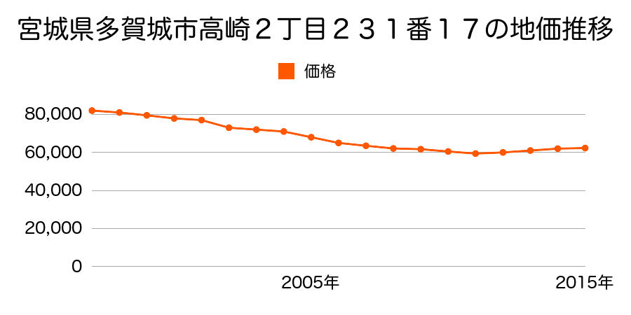 宮城県多賀城市浮島１丁目１番１５２の地価推移のグラフ