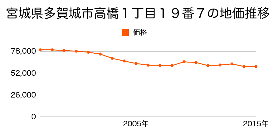 宮城県多賀城市桜木２丁目９５番１６の地価推移のグラフ