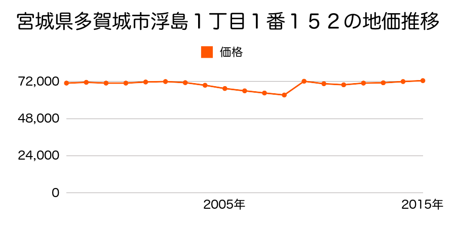 宮城県多賀城市東田中１丁目３１１番の地価推移のグラフ