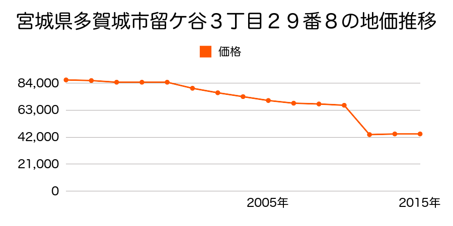 宮城県多賀城市明月１丁目３７番９の地価推移のグラフ