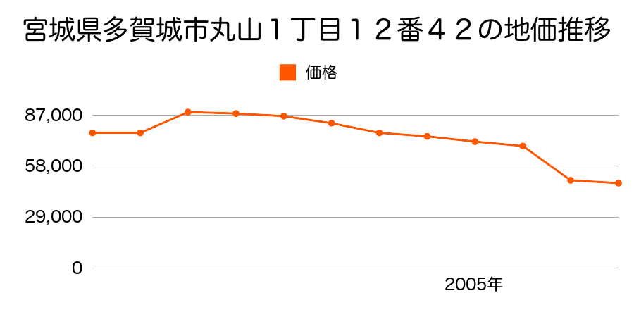 宮城県多賀城市笠神２丁目１９６番３３の地価推移のグラフ