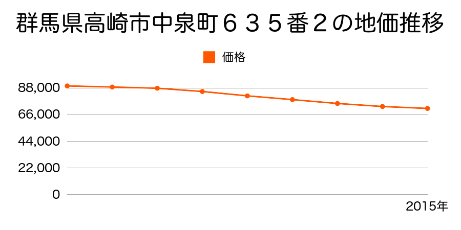群馬県高崎市中泉町６３５番２の地価推移のグラフ