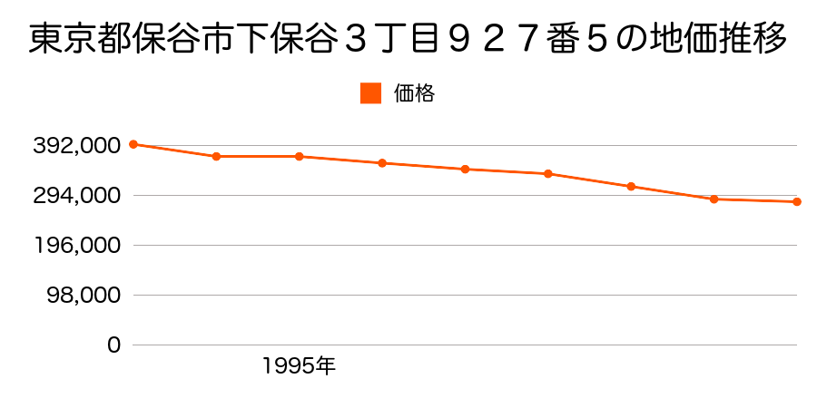 東京都保谷市下保谷３丁目９２７番５の地価推移のグラフ