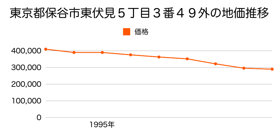 東京都保谷市東伏見５丁目３番４９外の地価推移のグラフ