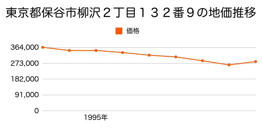 東京都保谷市柳沢５丁目５９番１５の地価推移のグラフ
