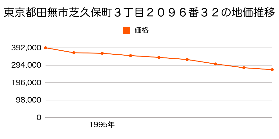 東京都田無市芝久保町３丁目２０９６番３２の地価推移のグラフ